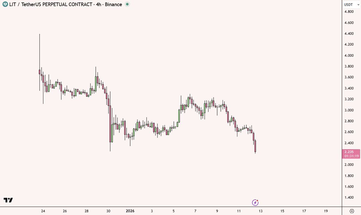 MoonOverlord's tweet photo. $LIT all time low

not sure how well that bodes for your other "perp dex" farms but probably not great lol https://t.co/N4eQ4KVlkQ