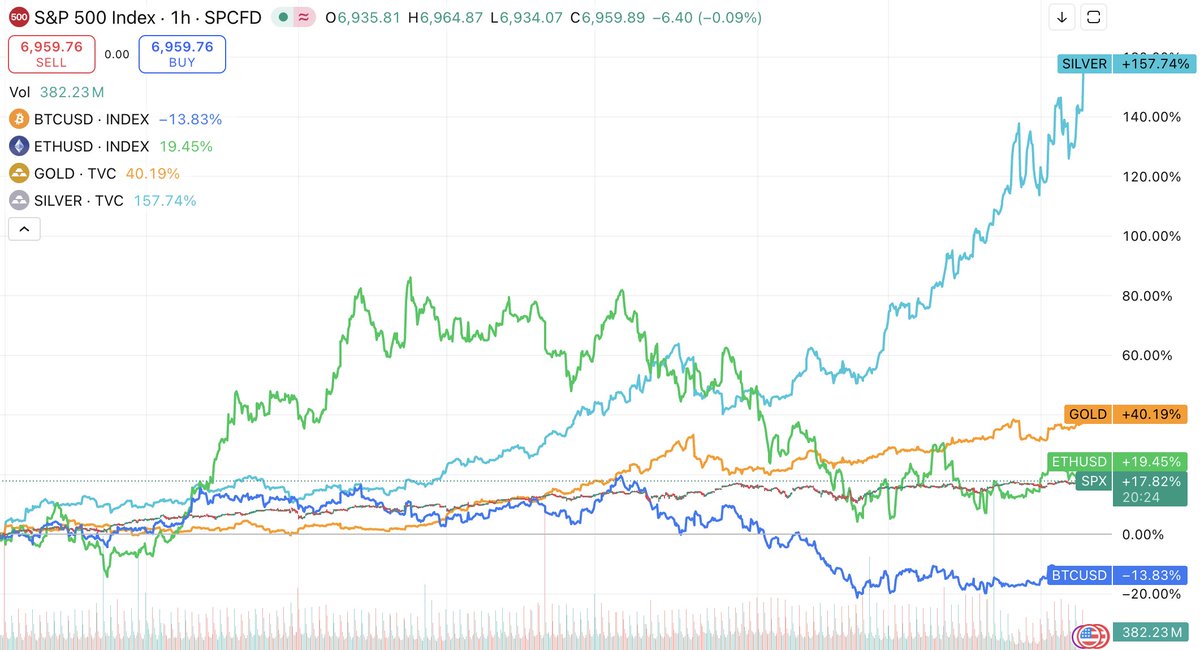 There’s a quiet anxiety among crypto native traders right now. For years, their edge was attention, narratives, reflexivity, and trading fast moving alts. That playbook worked when volatility lived inside crypto. Now that volatility has migrated to equities, commodities, and even