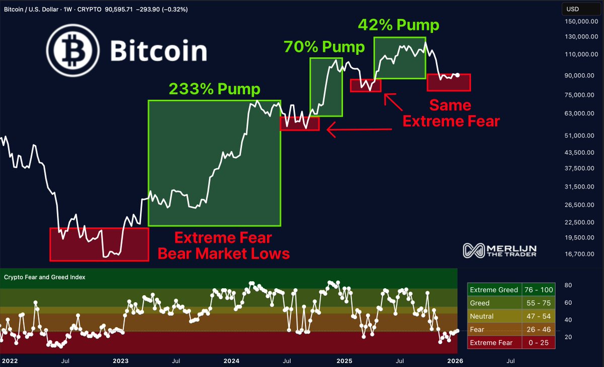 MerlijnTrader's tweet photo. Extreme Fear Is Back — This Is Where Bitcoin Has Shocked Everyone Before

Watch here:👇
https://t.co/Z0rYAAlJ3M https://t.co/x5t9BPtTzw