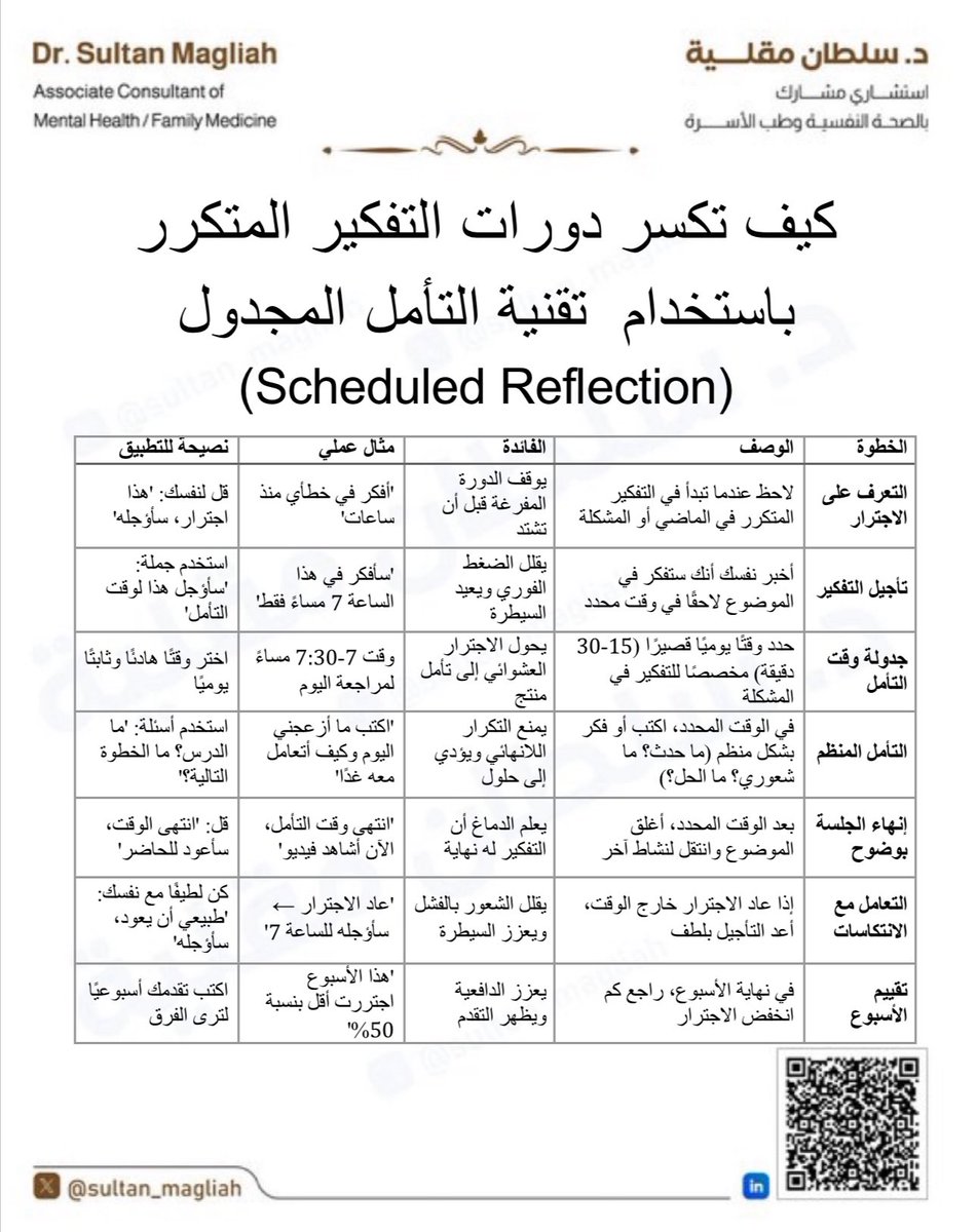 للممارسين الصحيين المهتمين بالصحة النفسية ولكل شخص يعاني من مشكلة الاجترار العاطفي:

📍كيف تكسر دورات التفكير المتكرر باستخدام تقنية التأمل المجدول (Scheduled Reflection)

وهي أحد تقنيات العلاج المعرفي السلوكي لتقليل الاجترار (Rumination).