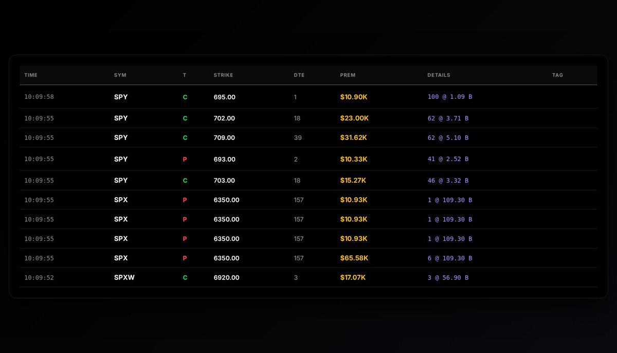 OptionomicsAI's tweet image. 📊 Live Options Flow

10 trades | 3 tickers
Total Premium: $206.57K

Top: $SPY CALL
$10.90K @ $695.00

🔴 Real-time flow data → optionomics.ai/users/sign_up?…

#WhaleActivity #SmartMoney #UnusualOptions #OptionsFlow