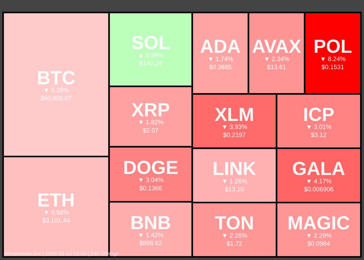 Good evening. The digital tickers flash crimson today, signaling a  widespread retreat across most crypto assets. Only a select few defy the  undertow. Is this a mere fluctuation or a deeper market