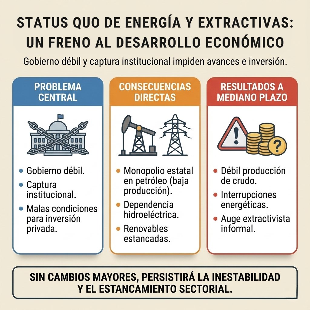 Nuestros #RiesgosPolíticos2026 ⤵️

Riesgo 7: Status Quo de Energía y Extractivas
El status quo en energía, petróleo y minería se consolida.
Gobierno debilitado, populismo preelectoral y captura institucional frenan reformas, ahuyentan inversión y mantienen riesgos de apagones,