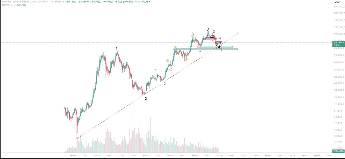 tradeWithSamcro's tweet photo. Bitcoin 77-80 aralığına kadar inebilme ihtimali gözüküyor.
#btc #btcusd #Bitcoin #crypto #coin #kripto https://t.co/fw84hmnAtd