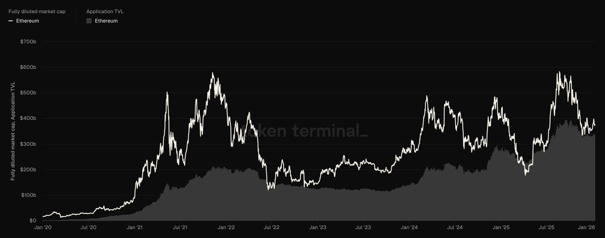 nancyresearch01's tweet photo. Ethereum app TVL has acted as a valuation floor for ETH for over five years.

The fully diluted market cap has never traded below the capital sitting inside its applications – the chain is literally priced on what’s locked into it. https://t.co/N34OdzXRS3
