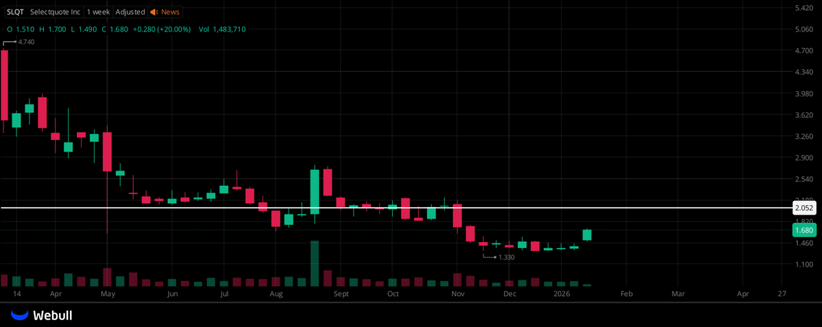 ColinMercer86's tweet image. $SLQT GREAT RECOMMENDATION!  
LOOK AT THE TARGET POINT I HIGHLIGHTED!  
THERE WILL BE NO ADJUSTMENTS UNTIL IT GETS THERE —  
AFTER THAT, I’LL CONSIDER WHAT COMES NEXT!