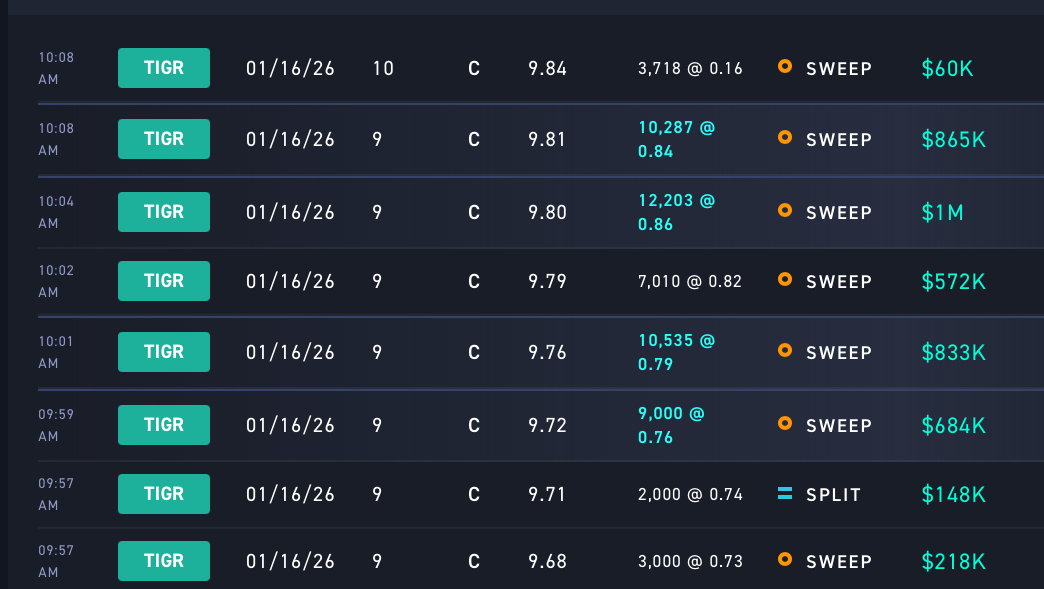 thechartdr's tweet photo. Insane volume in $TIGR weekly $9 and $10 calls this morning https://t.co/NKzKPK9N9R