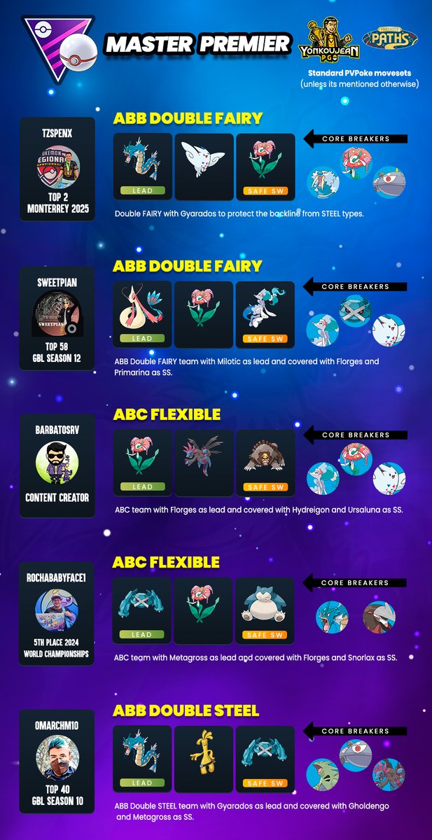 Retro Cup: Great League Edition and Master Premier - Recommended Teams GBL Season 25.

Credit to the authors of the teams.

Many thanks to all the players for sharing their teams with the PvP community.

You can follow them on their social networks.