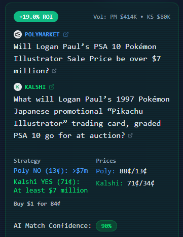 arbdeskio's tweet photo. Market Inefficiency Detected 🚨
Why pay $1.00 for a dollar when you can pay $0.84?

Market: Logan Paul’s Pokemon Card Sale > $7M?
🔷 @Polymarket: Buy NO (13¢)
🟩 @Kalshi: Buy YES (71¢)

📉 Cost: $0.84
⚡ ROI: +19.0%

Double-digit yield sitting there. 📉 https://t.co/eLifylxc7B