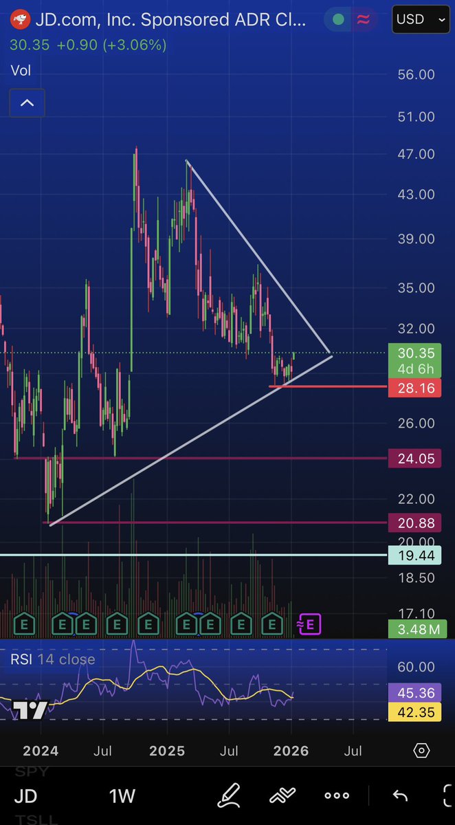 Cockpitrader's tweet photo. No way $JD , it moving finally!
Should I buy more calls?
#JD #MarketStructure #TrendShift #TechnicalAnalysis #CockpitTrader https://t.co/fujUf2MTPY
