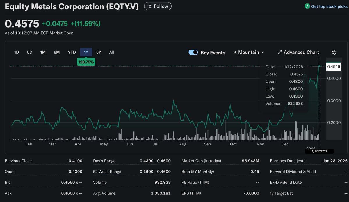 EdgeExploration's tweet image. $EQTY.V $EQMEF touching new highs in 46c today 🔥🔥. 
Another #silver play that's fully cashed up and ready to conduct further exploration on both their assets in Canadian properties Silver Queen &amp;amp; Arlington. 

Assays still pending from Arlington as well!