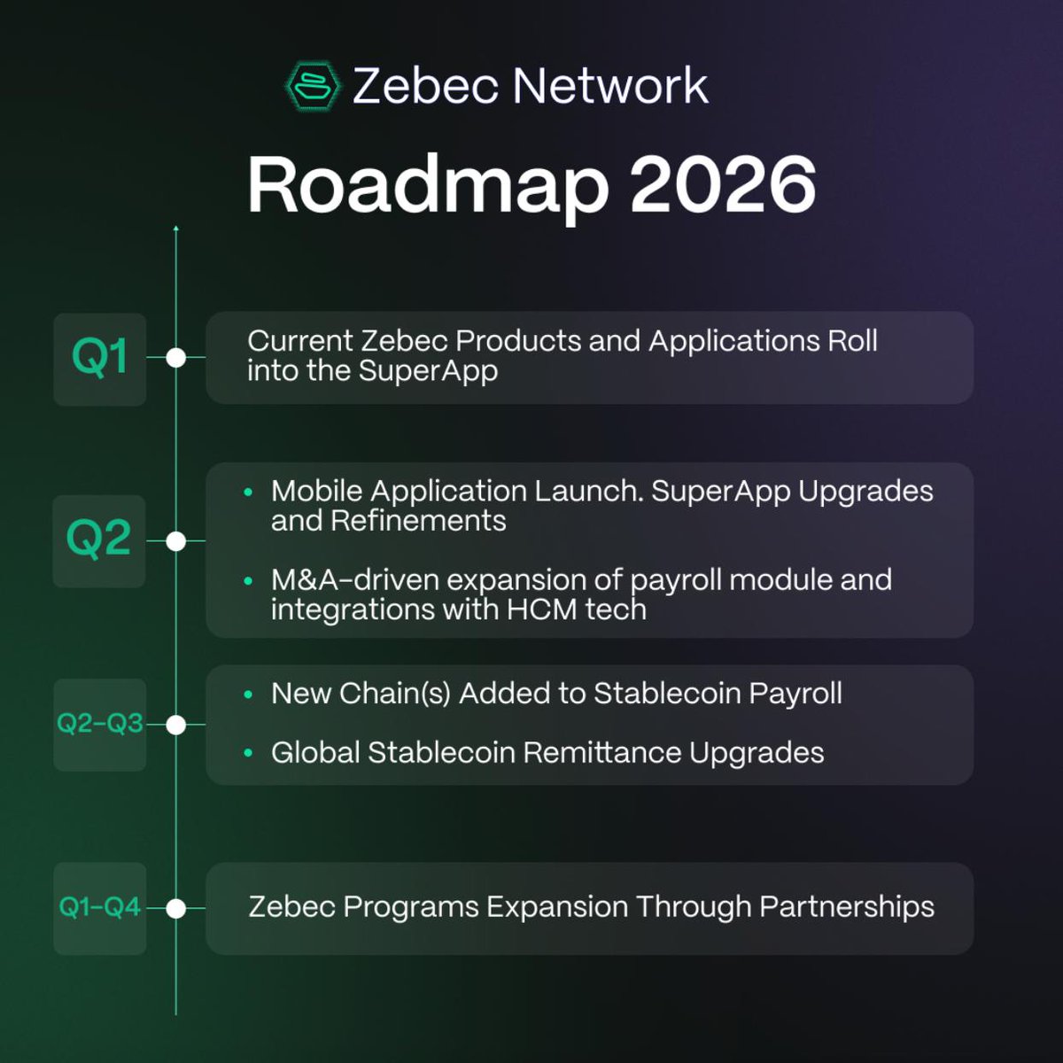On last week's Spaces, our CEO <a href="/simonb_ldn/">Simon</a> walked through Zebec’s 2026 product roadmap.

From SuperApp upgrades and the upcoming mobile launch to multi-chain payroll and enterprise integrations, 2026 is focused on scaling real-world crypto payments.

The SuperApp is now rolling