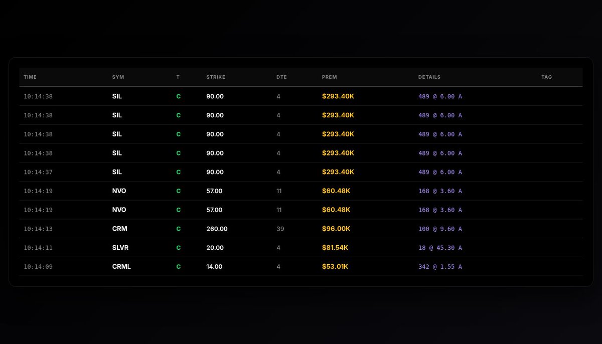 OptionomicsAI's tweet image. 🚨 Unusual Options Activity

10 alerts | 5 tickers
Total Premium: $1.82M

Top: $SIL CALL
$293.40K @ $90.00
Score: 105.00

🔴 Track unusual activity → optionomics.ai/users/sign_up?…

#InstitutionalFlow #WhaleActivity #UnusualOptions #UnusualActivity