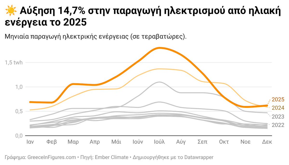 📊 Αύξηση 14,7% στην παραγωγή ηλεκτρισμού από ηλιακή ενέργεια στην Ελλάδα το 2025.

📊 Συνολική παραγωγή: Από 11,28 TWh (2024) σε 12,94 TWh (2025), με αύξηση 1,66 TWh.
📆 Κορυφαίοι μήνες: Ιούλιος (1,8 TWh) και Αύγουστος (1,66 TWh) κατέγραψαν τις υψηλότερες τιμές.
❄️ Πτώση τέλους
