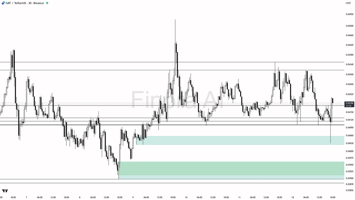 Finora_EN's tweet image. 🌌 Finora AI Analysis for $GRT #GRTUSDT | 30m

- Price is currently in a bearish swing range and sits just above key supports at 0.04128 and 0.04100, with the most recent swing low at 0.03897 and swing high at 0.04527.
- There are multiple bullish signals from indicators (MACD,