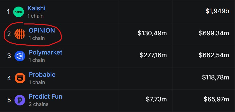 Avaderdis's tweet photo. Opinion > Polymarket

I remember times when polymarekt was the only prediction market and we all thought no one will overwin it but here we go @opinionlabsxyz do it for several months already!

🟠Opinion has ~x1.5-x2 higher volumes than polymarket what makes it TOP 2 for all https://t.co/ccVshMNfNX