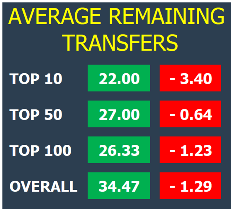 OfficialCloudFF's tweet photo. 📊 Your weekly transfer update

📉 Drops everywhere, especially again in the Top 10 

🔁 Use them wisely

#CloudFF https://t.co/0O8s9pLC9U