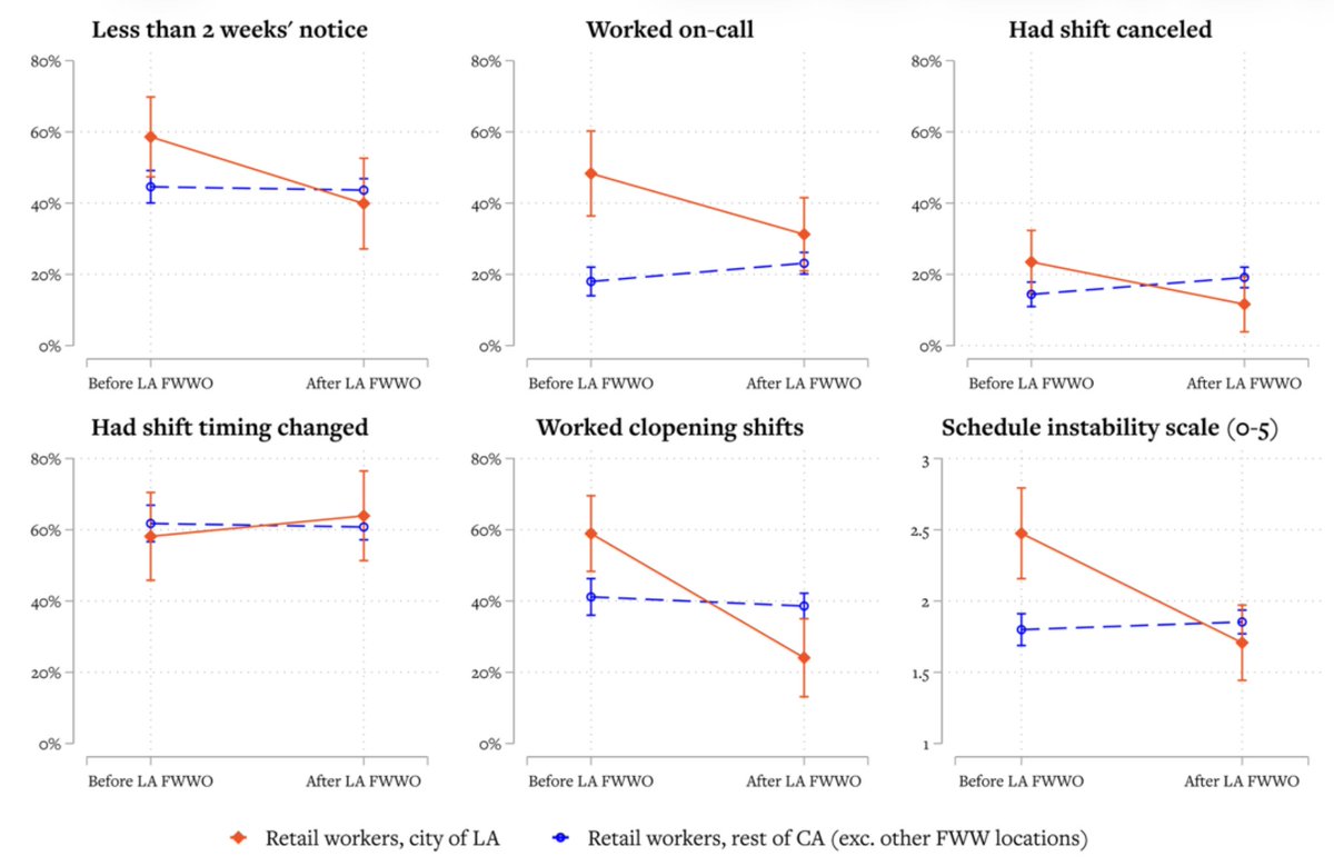 Shift_HKS's tweet photo. 7/8 Are Fair Workweek policies a promising way to improve the quality of workers’ schedules? Our data say yes. We find that Los Angeles’ FWWO for retail workers has reduced exposure to “just-in-time” scheduling practices, like short notice of work schedules and on-call shifts. https://t.co/PU8jrkFs0n