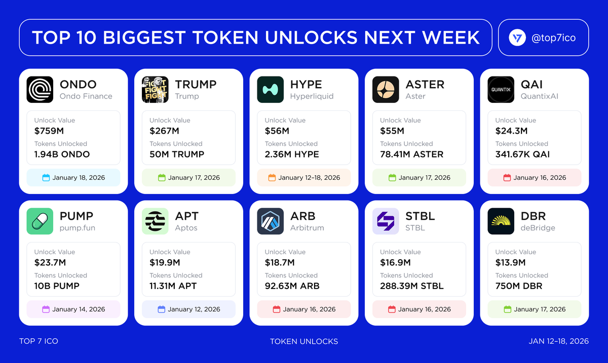 🚨 Token Unlocks: $1.4B in Assets Unlocking This Week More than $1.4B worth  of tokens are set to enter circulation this week. • $ONDO → $759M on Jan 18  • $TRUMP →