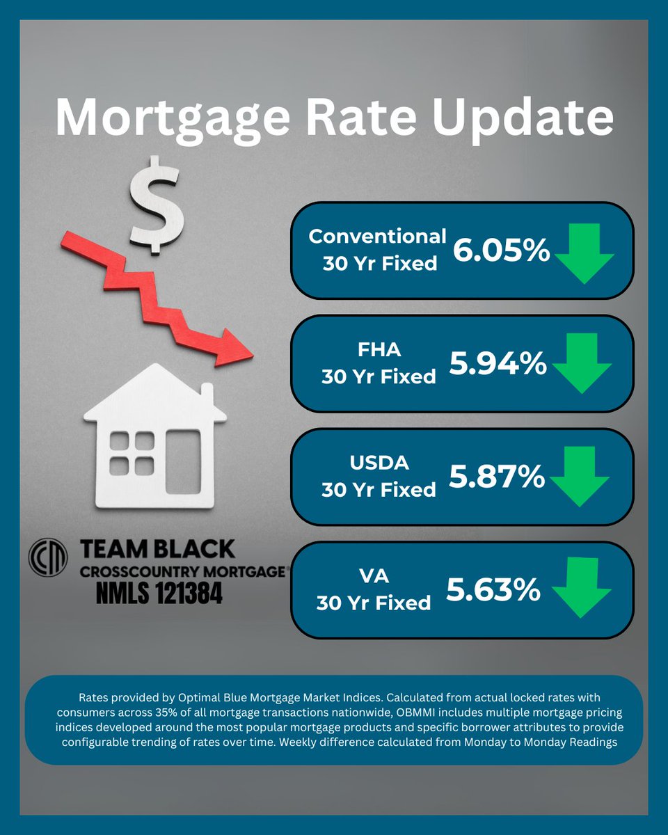 AdamBlack_MS's tweet photo. President Trump announced that he instructed Fannie Mae and Freddie Mac will buy $200B in Mortgage Bonds in an effort to push mortgage rates lower. That sparked a surge in mortgage bond prices and helped ease spreads, giving us a solid drop in rates. https://t.co/o5Y8UGvath