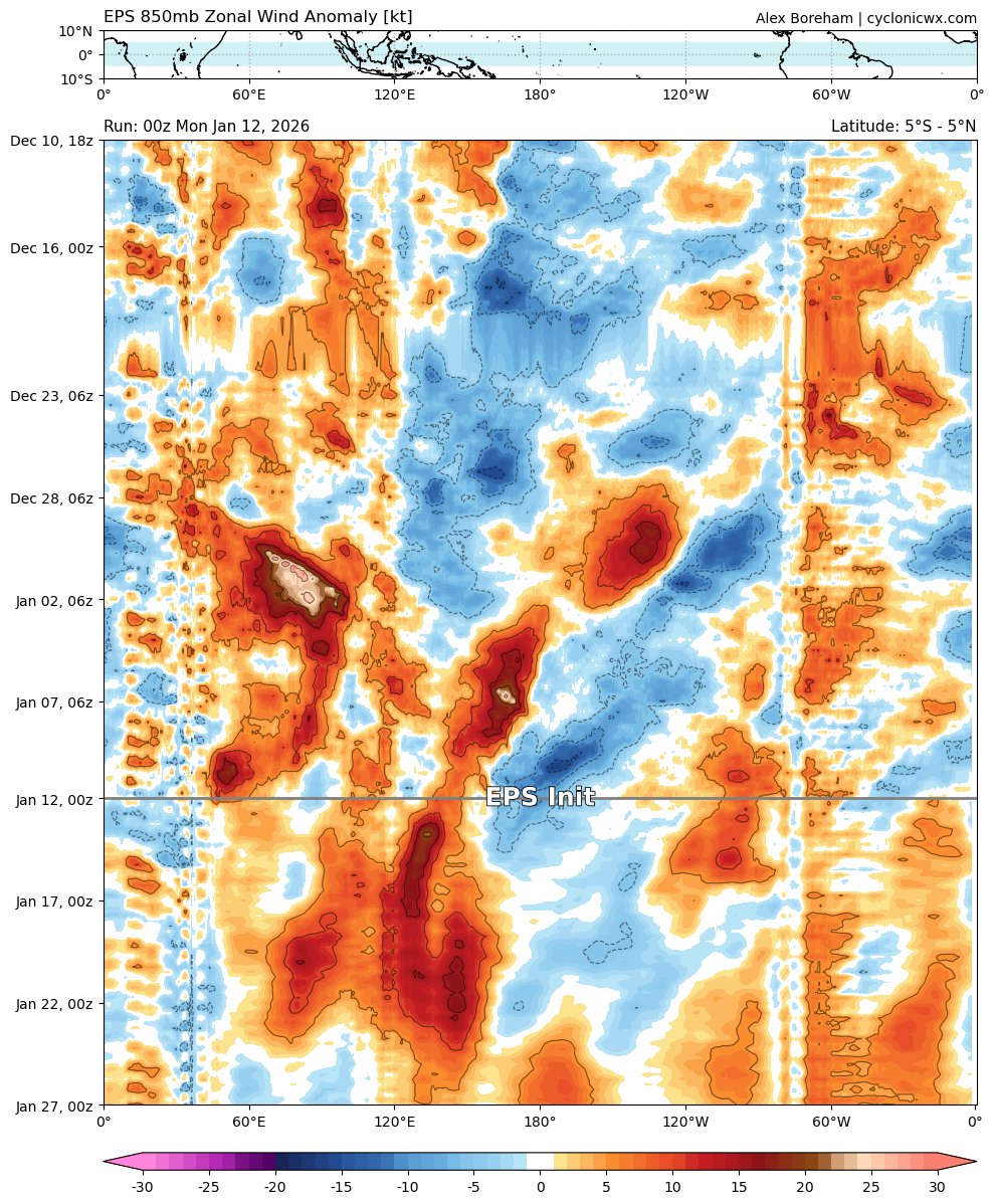 AndyHazelton's tweet photo. Love these percentile maps from Ben. It's showing up in the Hovmöller Diagrams as well...very anomalous westerlies even in an ensemble mean. Should continue to charge the warm water volume in the West/Central Pacific, generate another downwelling Kelvin Wave, and help push us towards El Niño.