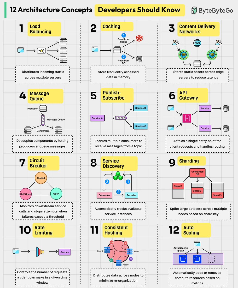Si ya sabés programar, el próximo salto no es aprender otro framework.

Es aprender a diseñar apps.

Cuando una app crece, muchos problemas no están en el código, sino en cómo fue diseñada.

Empiezan a aparecer siempre las mismas preguntas:
- ¿cómo manejo más tráfico sin romper