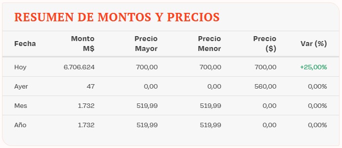 oweneitor's tweet photo. Parece que el bloque Schappira ya encontró comprador, acaba de hacerse una transaccion de 7,5 millones de dólares en acciones de Azul Azul 👀
@acisternas @gonzalofullu @MarceloDiazAlm
https://t.co/2sTfMwxQzT https://t.co/9cVg1LEhU1