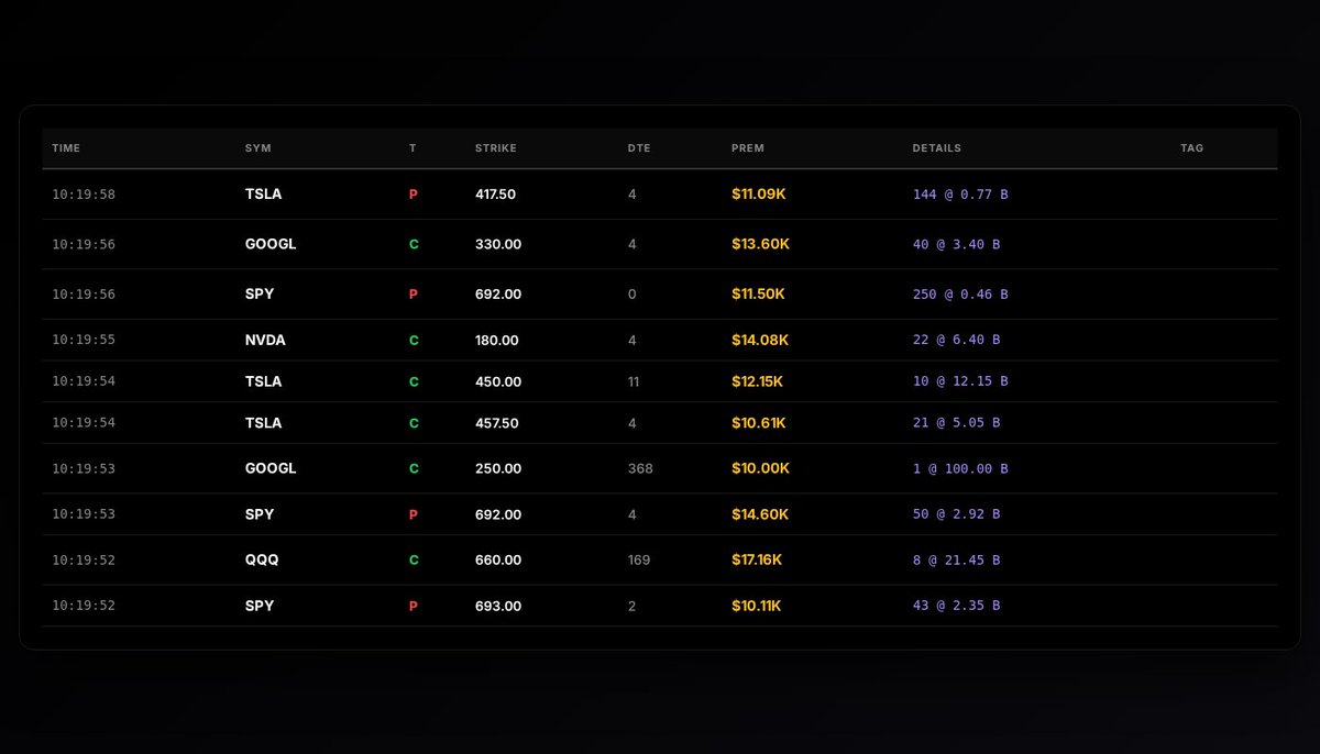 OptionomicsAI's tweet image. 📊 Live Options Flow

10 trades | 5 tickers
Total Premium: $124.89K

Top: $TSLA PUT
$11.09K @ $417.50

🔴 Real-time flow data → optionomics.ai/users/sign_up?…

#OptionsFlow #UnusualOptions #SmartMoney #OptionsFlow