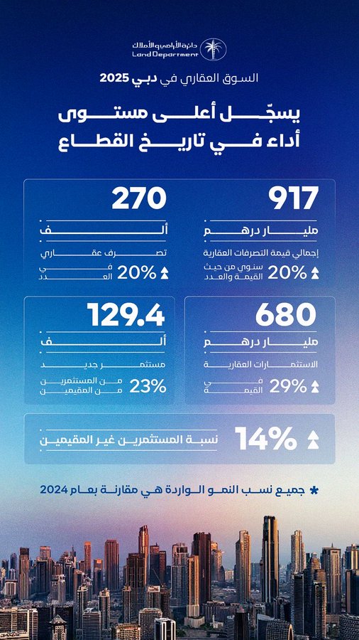محمد بن راشد: اعتمدنا قبل عدة سنوات استراتيجية دبي للقطاع العقاري .. وكان الهدف الوصول لتريليون درهم تصرفات عقارية بحلول 2033 واليوم تم رفع تقرير التصرفات العقارية عن العام 2025 .. والذي وصل 917 مليار درهم متفوقاً على توقعات فريق عملنا 