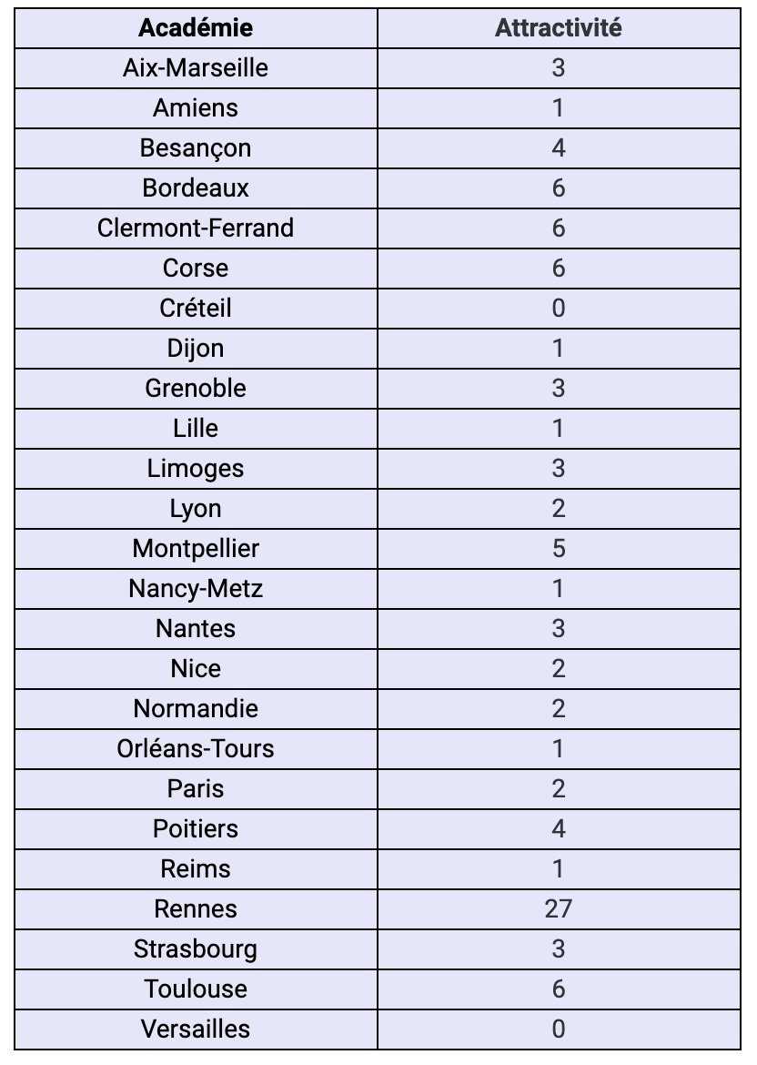 Dupognonprofs's tweet photo. ℹ️
Le ratio d'attractivité (nombre de demandes d'entrée divisé par le nombre de demandes de sortie) des académies dans le second degré lors du mouvement des enseignants en 2024 (issu du rapport de la Cour des Comptes : https://t.co/nRJ7QUOyXs) : https://t.co/QFqPmZVUU3