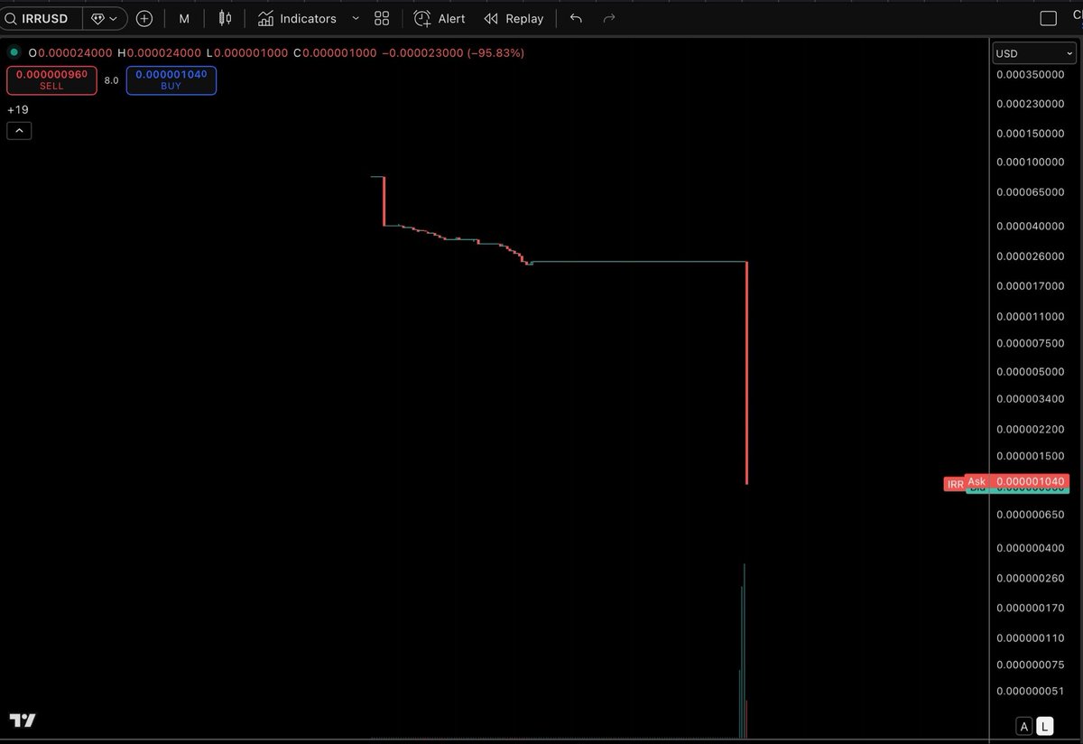 if u showed me nothing but the chart of the the Iranian Rial, I’d say someone knows something. This is panic mode. Whoever held it for 15yrs, 99% devaluation, sanctions &amp; war with Israel, aka the last holder, has suddenly the given up on Jan 2026? Something is cooking