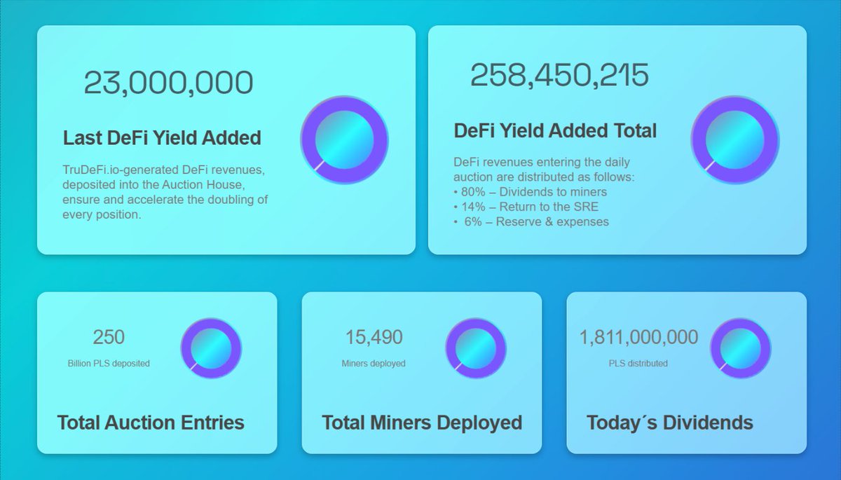 TruDeFi_io's tweet photo. DEPOSIT / STAKE #PLS for PLS DIVIDENDS

💥 250 BILLION PLS Deposited Across 15,490 MINERS
💸 1.81 BILLION DIVIDENDS Distributed TODAY

The MOVEMENT is GROWING Fast. When Will YOU Join?

🔗 Telegram: https://t.co/xNeOy5Yelv
🔗 UI: https://t.co/IABUNakp7T https://t.co/6LpPoFYKDv