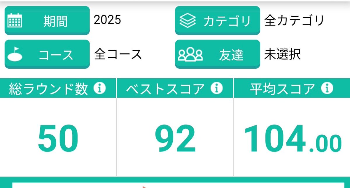 Smasanobu's tweet photo. #2025  #ゴルフ好きと繋がりたい #50ラウンド #2026年は目指せ80台 #アベレージ90台目指します https://t.co/ixxHx1ZjBs