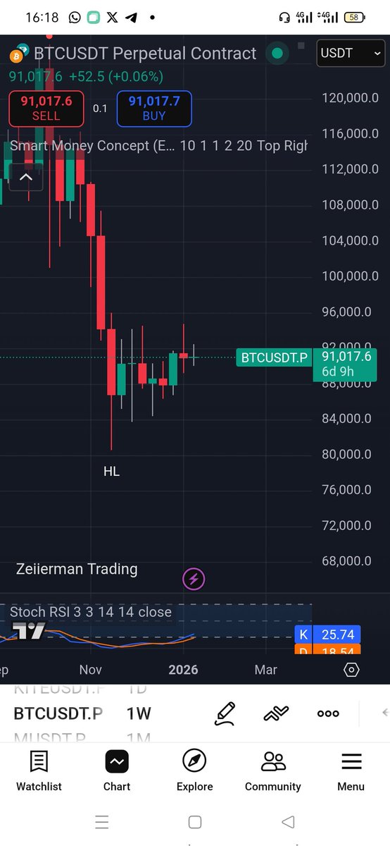 proffkemistry's tweet photo. Weekly Bias on $BTC Price Action

Last week close with a Bearished cross Doji Candle, telling  us we should expect a push up and at same time push to the downward  side.

Keylevel  $94.5k strong resistance 

$90500  Strong resistance turn support, hence Throughout last week we have been bouncing and closing Daily candle above these Zones 

Mind you,  we still have major liquidity at $84k and $80k, A daily candle closes below $90.5k Possibility of retesting the zone of $84k and $80k. And a weekly Candle close above $94.5k heading to $97.5k.

Note: $BTC Have been ranging for close to 2month now, hence pay attention to this key level of support and resistance.

wishing you all a profitable week ahead.

Comment your bias below, like and repost so that others likemind could tap some knoweledged.

Gm.