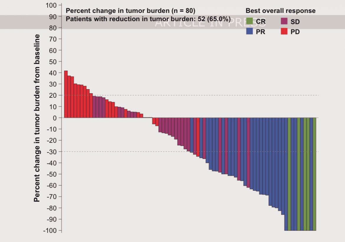 Good timing with #GI26.
🗞️ Published today📝 <a href="/NatureComms/">Nature Communications</a>

Tucatinib➕Trastuzumab
Mountaineer 🏔️ regimen

HER2 ➕/RAS➖Metastatic colorectal cancer #CRCSM 

🔗 nature.com/articles/s4146…

🔑 findings are that responses seen regardless of the method of testing
🔬🆚🧬🆚🩸

<a href="/OncoAlert/">OncoAlert</a>