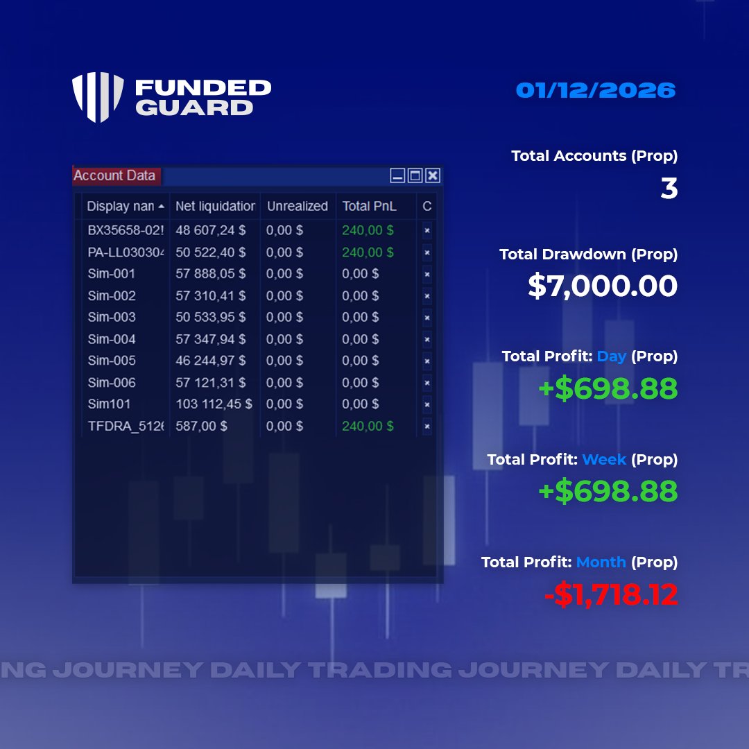 FundedGuard's tweet image. Green day on @LEELOOTrading  , @bulenoxofficial , and @TheFuturesDesk  accounts! 

Last 3 weeks of #December  I had only green days with manual execution only. 

Guess what worked today? Manual execution, no copy trading, so all 6 trades on 3 different accounts were winners. 

If…