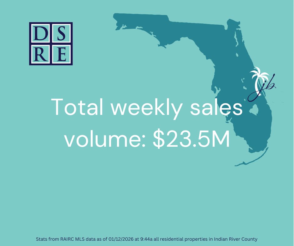 jbailey3's tweet photo. Market Update Monday – Indian River County

• Inventory remains balanced
• Avg DOM: 121
• Rates ticked up slightly to 6.16%
• 38 homes sold this week

A steady local market where informed decisions continue to matter. https://t.co/LAWRmNPoIS