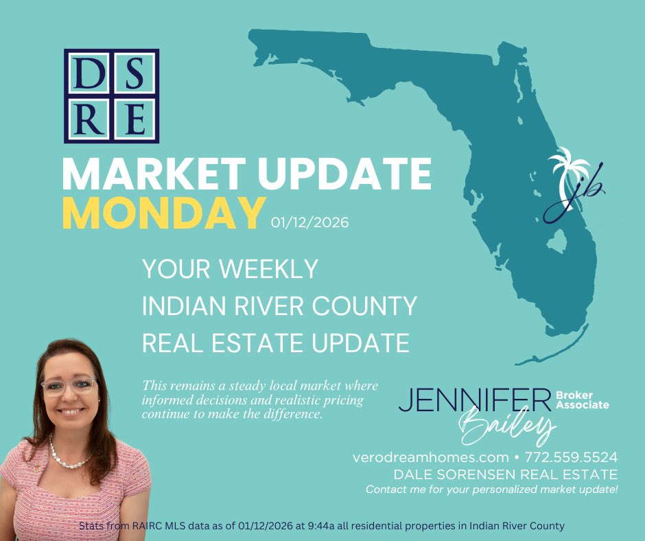 jbailey3's tweet photo. Market Update Monday – Indian River County

• Inventory remains balanced
• Avg DOM: 121
• Rates ticked up slightly to 6.16%
• 38 homes sold this week

A steady local market where informed decisions continue to matter. https://t.co/LAWRmNPoIS