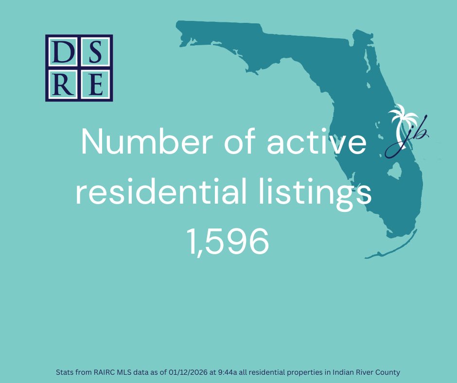 jbailey3's tweet photo. Market Update Monday – Indian River County

• Inventory remains balanced
• Avg DOM: 121
• Rates ticked up slightly to 6.16%
• 38 homes sold this week

A steady local market where informed decisions continue to matter. https://t.co/LAWRmNPoIS