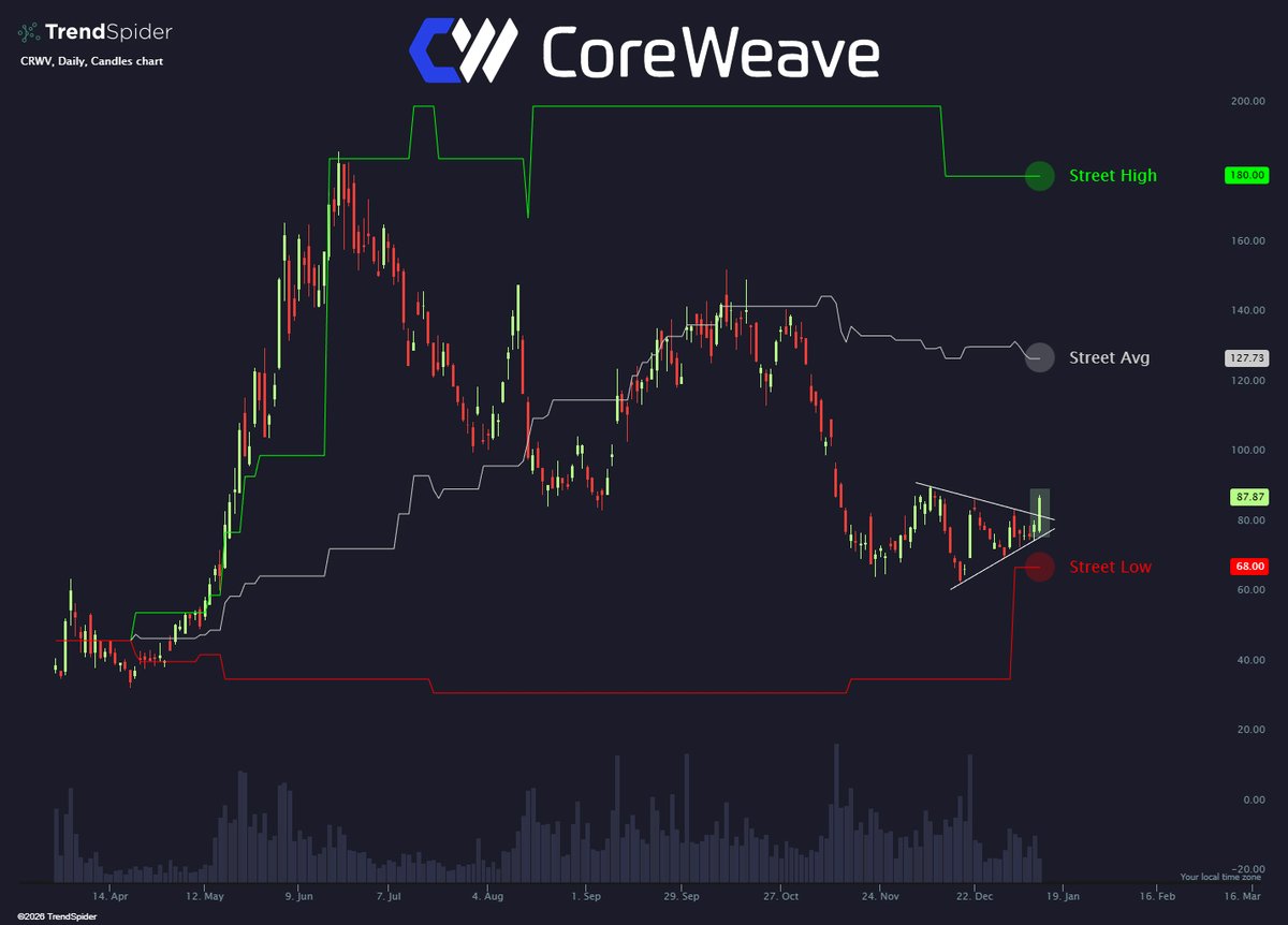 TrendSpider's tweet photo. Here we go.
🟢 $CRWV +10% https://t.co/DvXLv6BUdh