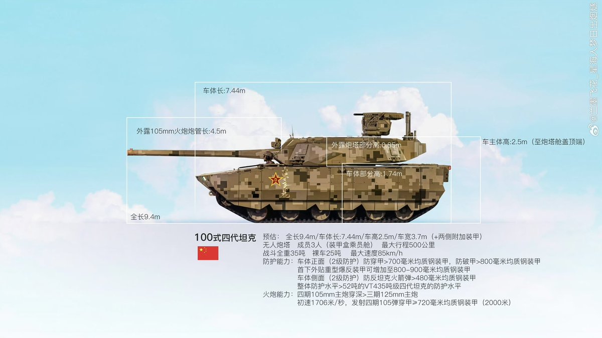 paul_lai77292's tweet image. 100式坦克，車總長與15式相近，約9.4m；車體長則與99式坦克7.5m較接近
資料來源：兰墨飞花_星海入梦日出烟燧 微博
#type15 #type99 #type100