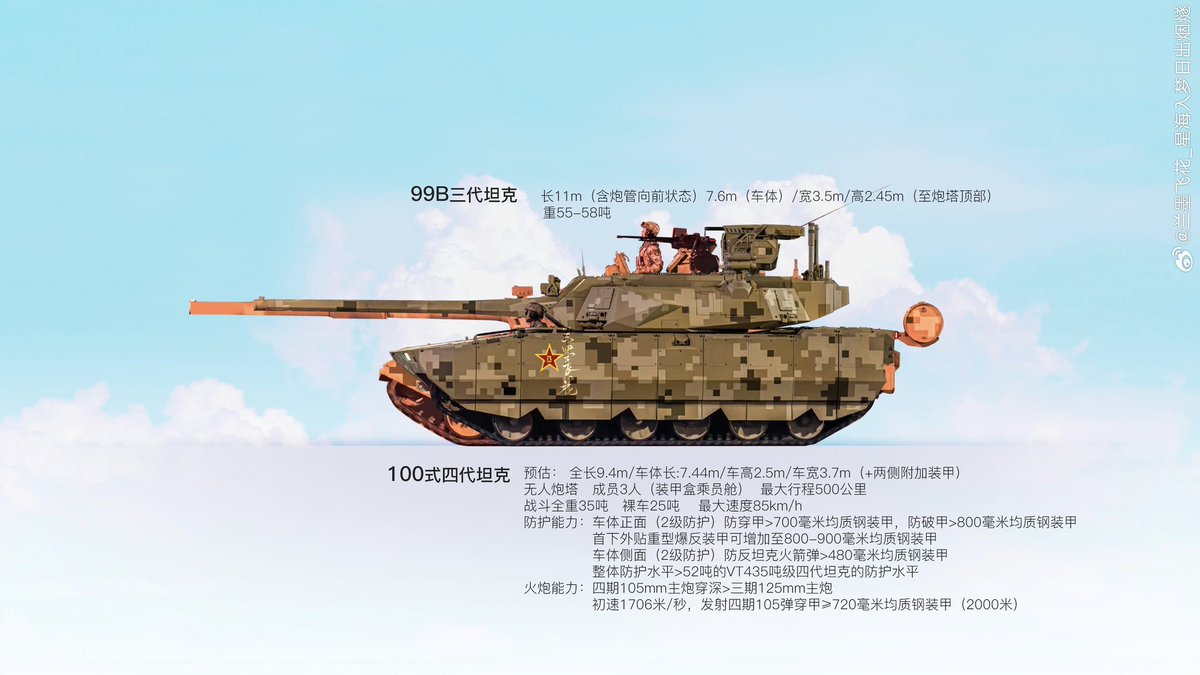 paul_lai77292's tweet image. 100式坦克，車總長與15式相近，約9.4m；車體長則與99式坦克7.5m較接近
資料來源：兰墨飞花_星海入梦日出烟燧 微博
#type15 #type99 #type100