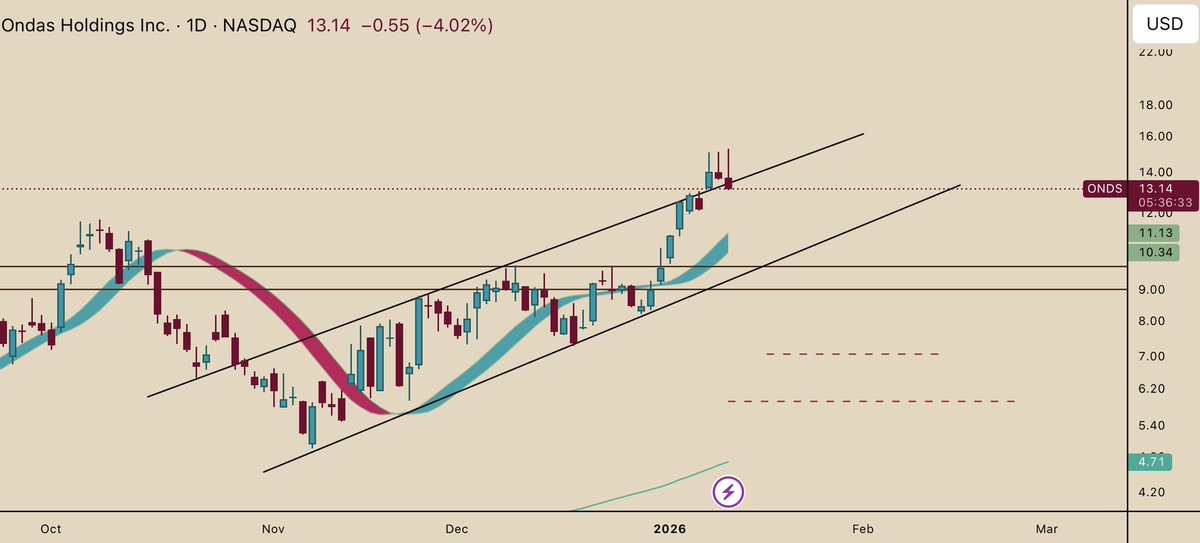 $ONDS Not a good rejection of the $16.

Back inside the rising wedge and me still waiting for a good entry price.