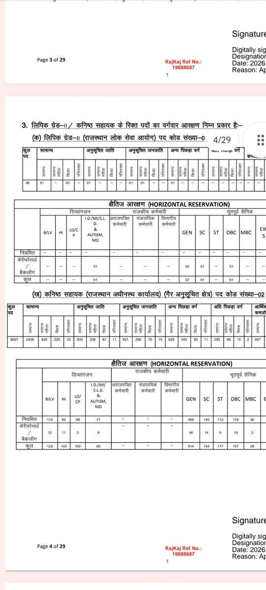 राजस्थान में LDC भर्ती विज्ञप्ति जारी हुई है, जिसमें
🔹 NTSP कुल पद = 8827
संवैधानिक प्रावधान अनुसार
🔹 OBC आरक्षण 21% के हिसाब से
➡️ OBC को मिलने चाहिए थे = 1853 पद
लेकिन विज्ञप्ति में
🔹 OBC को दिए गए पद = 1378
❗ यानी
➡️ कुल 475 पद OBC कोटे से काट लिए गए
यह आरक्षण की भावना के