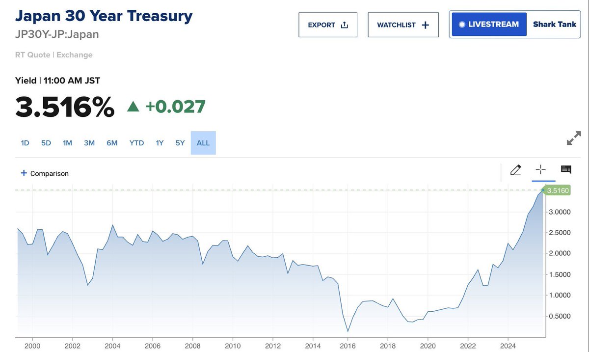 Today’s Chart of the Day shows Japan’s 30 Year Treasury Yields from 1999. after a long period at very low rates these have now risen over 3.5%. This is likely to reduce demand for US Treasuries: