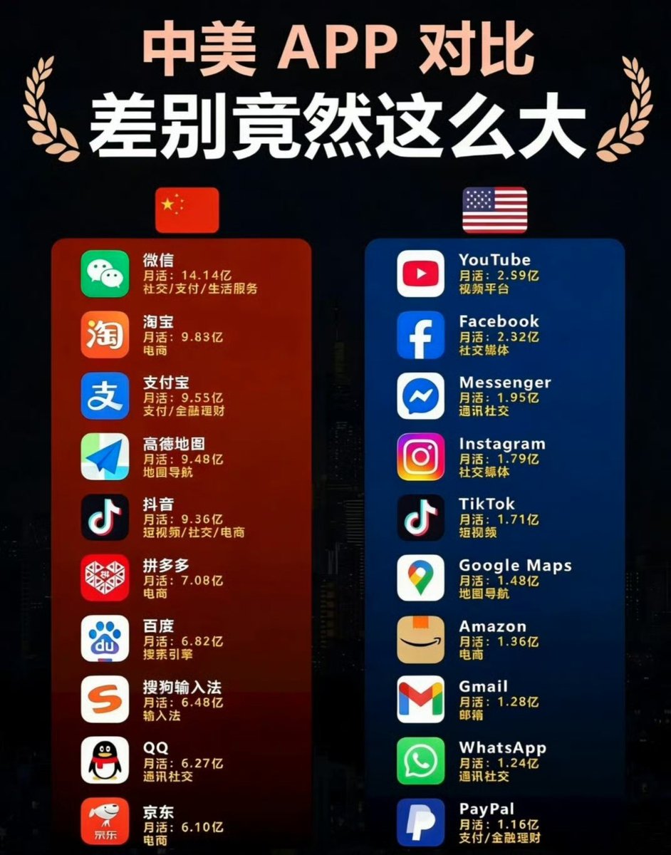 中美APP月活对比！可以看出中国经济的蓬勃发展，从下沉市场的拼多多到出海的Temu，新玩家不断冒头倒逼升级；而反观美国市场 被四大科技巨头垄断，打压初创企业，市场死水一潭，哪里有竞争哪里有创新？