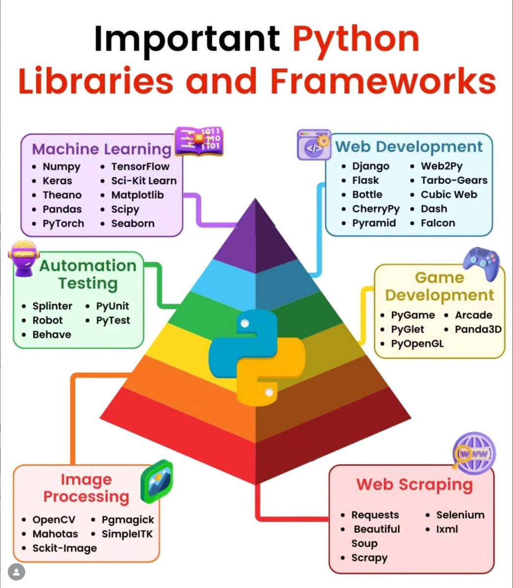 PythonPr's tweet photo. Important Python Libraries and Frameworks https://t.co/chF56GKJRH