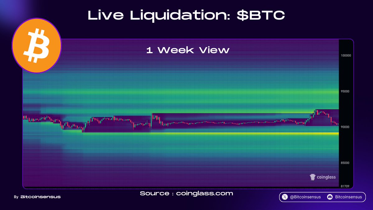 BTC LIQUIDATIONS SPIKE! 📉 Price surged into high-liquidity zone near  $95K–$100K Sharp rejection followed as longs got wiped #Bitcoin #Crypto