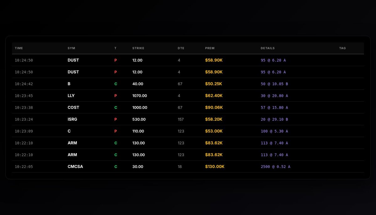 OptionomicsAI's tweet image. 🚨 Unusual Options Activity

10 alerts | 8 tickers
Total Premium: $728.95K

Top: $DUST PUT
$58.90K @ $12.00
Score: 85.00

🔴 Track unusual activity → optionomics.ai/users/sign_up?…

#SmartMoney #WhaleActivity #InstitutionalFlow #UnusualActivity