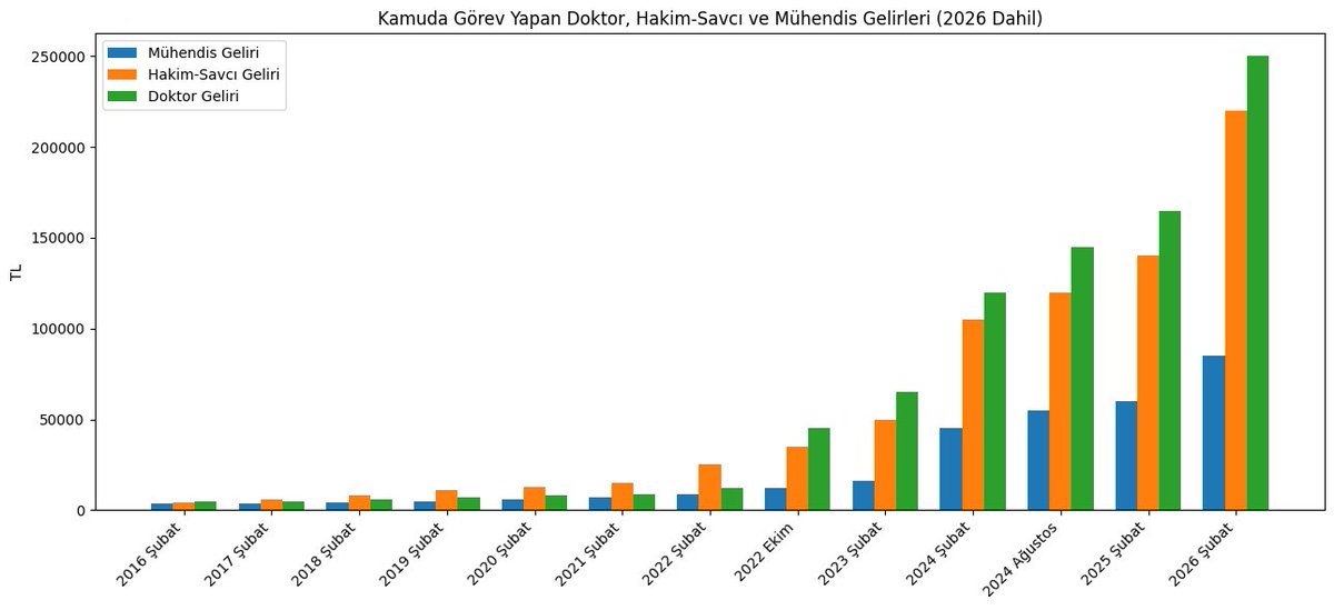 2016’da aynı tabloda başlayan kamu meslekleri, 2026’da doktor 250 bin TL, hâkim 220 bin TL alırken kamu mühendisi 85 bin TL’ye sıkıştırılarak, sorumluluğu büyüyen ama değeri küçülen meslek haline getirilmiştir.
ADALET NEREDE 
#KamuMuhendisiYoksayılıyor